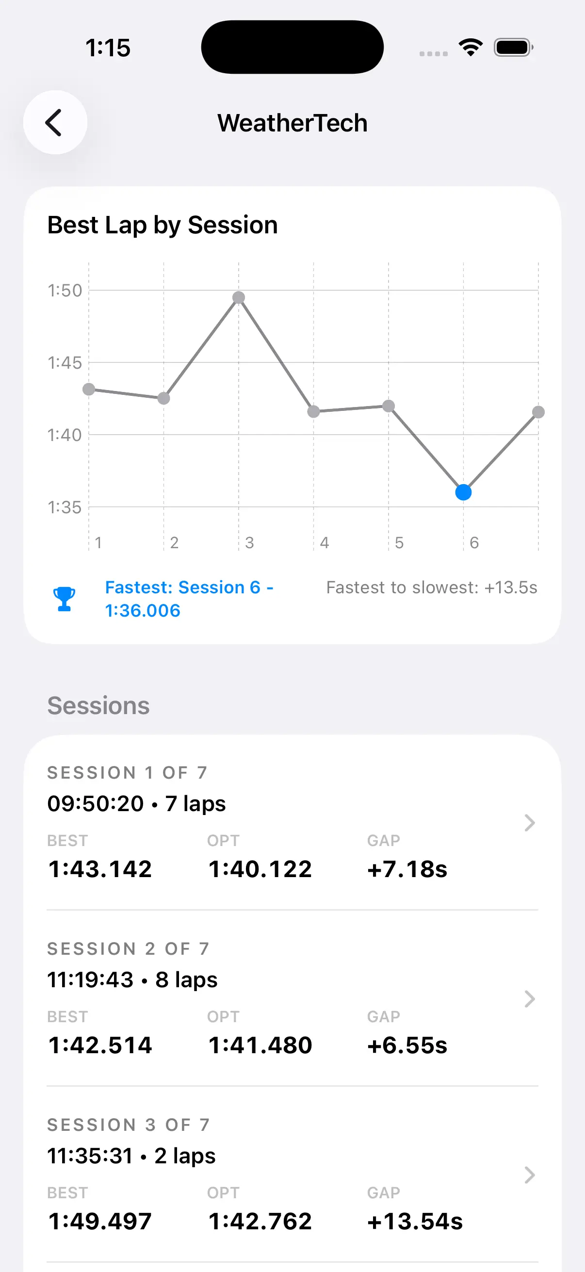 Delta session overview with a best-lap chart and session list
